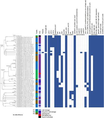 Genetic Diversity of Listeria monocytogenes Isolated From Three Commercial Tree Fruit Packinghouses and Evidence of Persistent and Transient Contamination